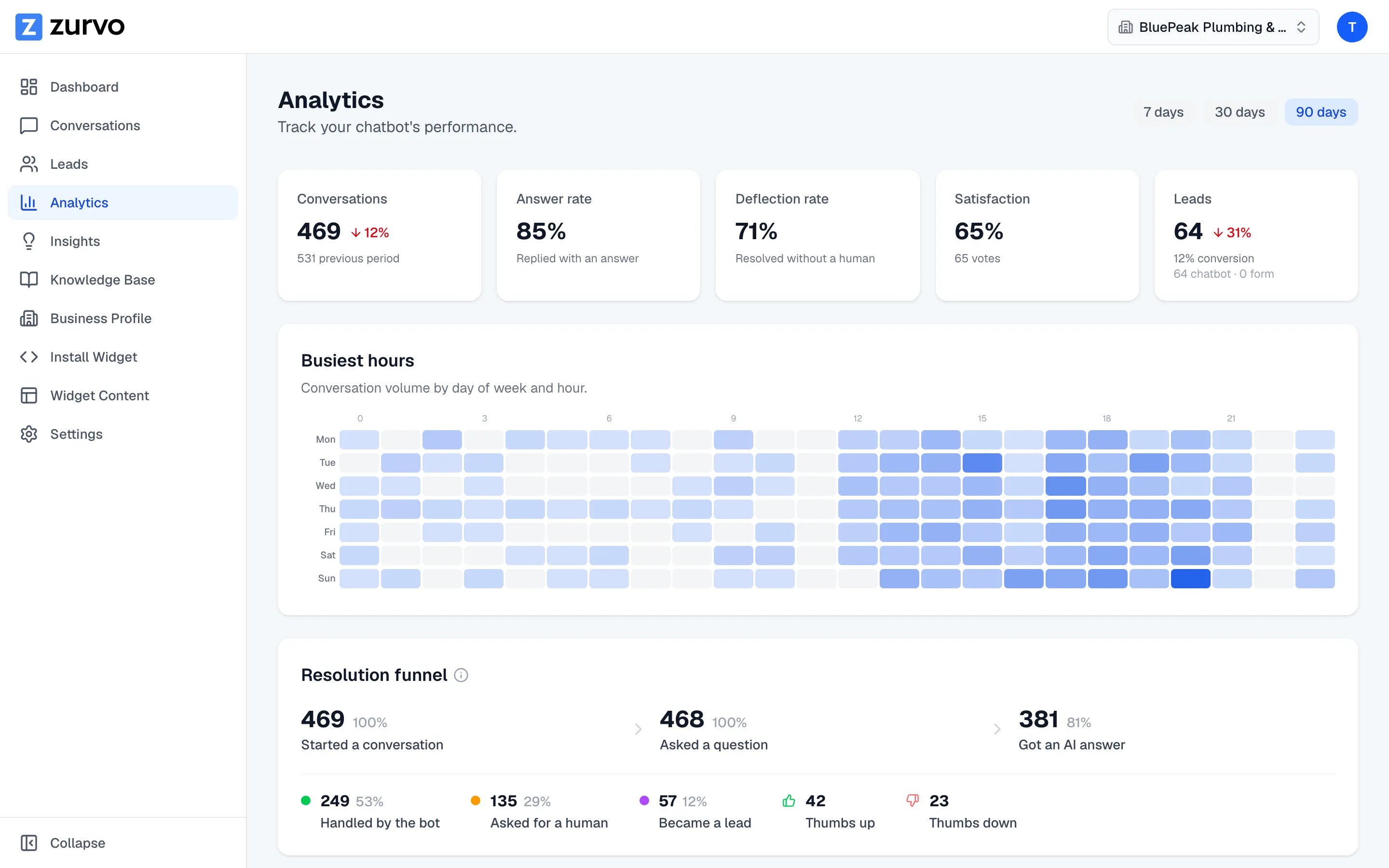 Analytics dashboard with conversation and resolution charts