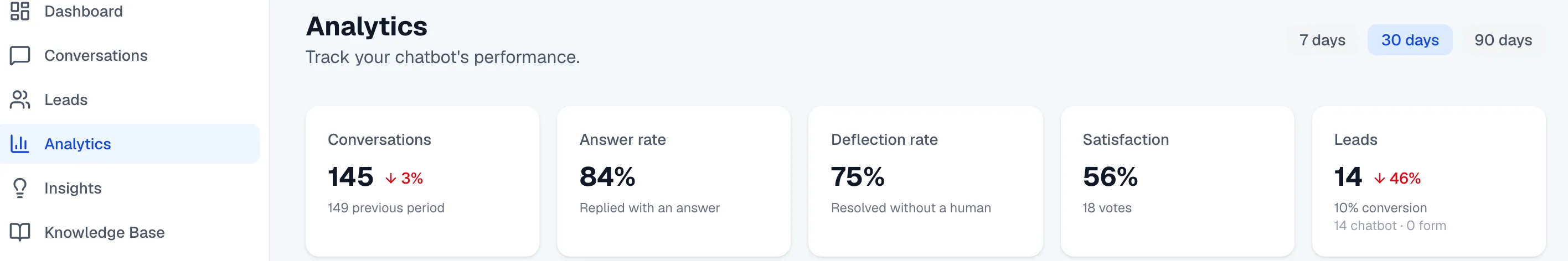 The Analytics KPI row: Conversations, Answer rate, Deflection rate, Satisfaction, and Leads.
