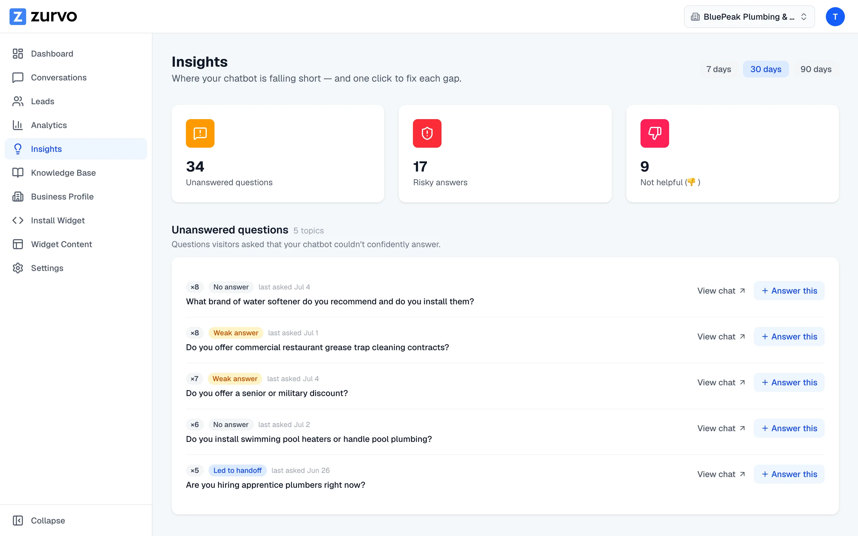 The Insights Unanswered questions list with frequency and outcome badges.