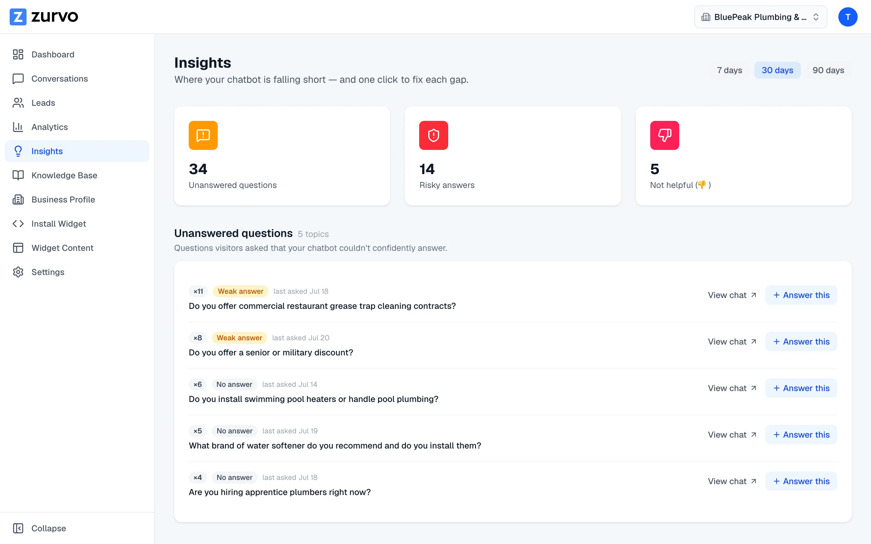 Zurvo Insights view listing the questions website visitors ask most often, with repeat counts and one-click fixes